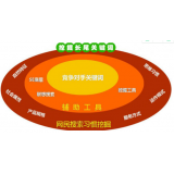 佛山SEO关键词从商业角度看的选择策略