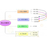 佛山袁罗SEO:如何正确选取关键词