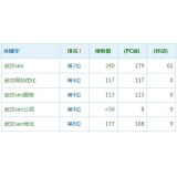 佛山高指数关键词一定获得流量多吗